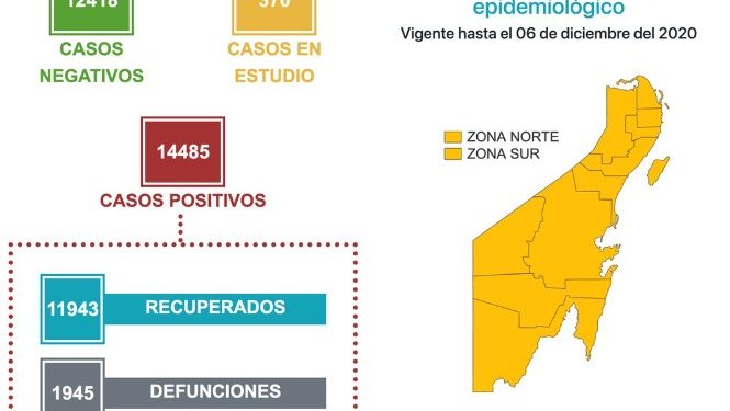 MUEREN CINCO PERSONAS MÁS POR COVID-19 EN QUINTANA ROO