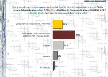 RAÚL MORÓN Y MORENA LE DARÍAN UNA PALIZA A LA ALIANZA PRI, PAN Y PRD: PARAMETRÍA