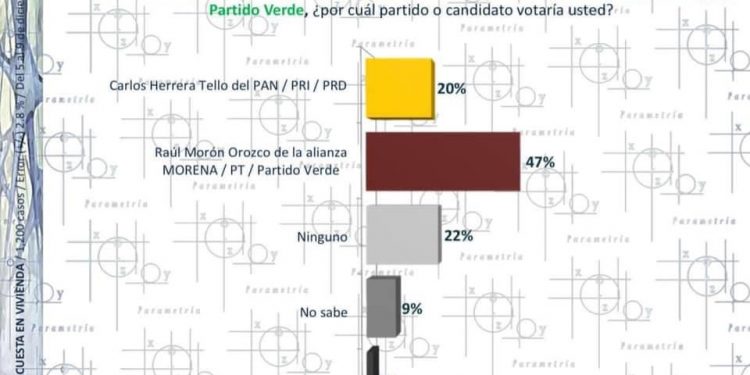 RAÚL MORÓN Y MORENA LE DARÍAN UNA PALIZA A LA ALIANZA PRI, PAN Y PRD: PARAMETRÍA