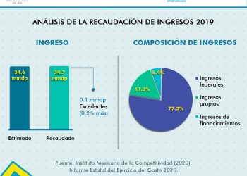 DESTACA QUINTANA ROO EN EL INFORME ESTATAL DEL EJERCICIO DEL GASTO 2020 DEL IMCO