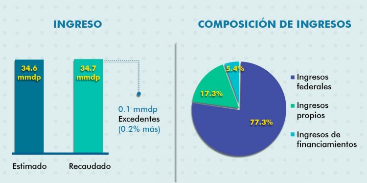 DESTACA QUINTANA ROO EN EL INFORME ESTATAL DEL EJERCICIO DEL GASTO 2020 DEL IMCO