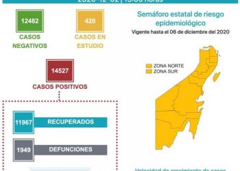 SUMA QUINTANA ROO 1949 DEFUNCIONES POR CORONAVIRUS