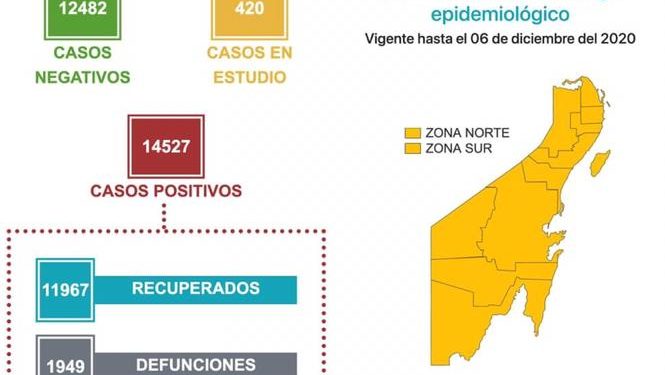 SUMA QUINTANA ROO 1949 DEFUNCIONES POR CORONAVIRUS
