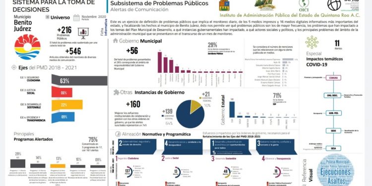 EL MUNICIPIO DE BJ REGISTRÓ EN NOVIEMBRE MÁS DE 216 PROBLEMAS PÚBLICOS