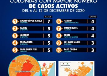 CHETUMAL ACAPARA RANKING DE CONTAGIOS DE COVID-19