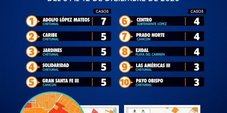 CHETUMAL ACAPARA RANKING DE CONTAGIOS DE COVID-19