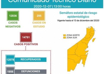 QUINTANA ROO REGISTRA 1956 MUERTES POR COVID-19
