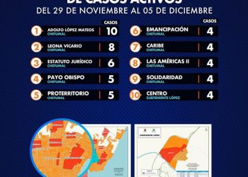 9 DE 10 COLONIAS EN CHETUMAL ENCABEZAN EL RANKING DE CONTAGIOS DE COVID