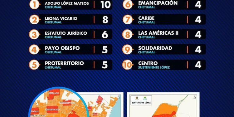 9 DE 10 COLONIAS EN CHETUMAL ENCABEZAN EL RANKING DE CONTAGIOS DE COVID
