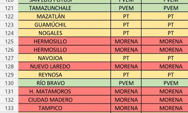 DESIGNAN MORENA-PVEM-PT SUS ESPACIOS PARA DIPUTADOS FEDERALES