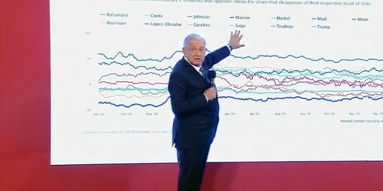 GOBIERNO DE MÉXICO, SEGUNDO MEJOR EVALUADO DEL MUNDO