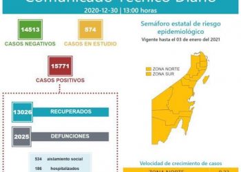 MUEREN OCHO PERSONAS EN LAS ÚLTIMAS 24 HORAS POR CORONAVIRUS