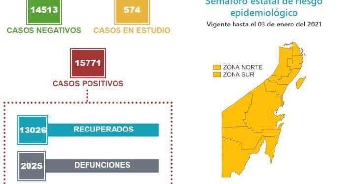 MUEREN OCHO PERSONAS EN LAS ÚLTIMAS 24 HORAS POR CORONAVIRUS