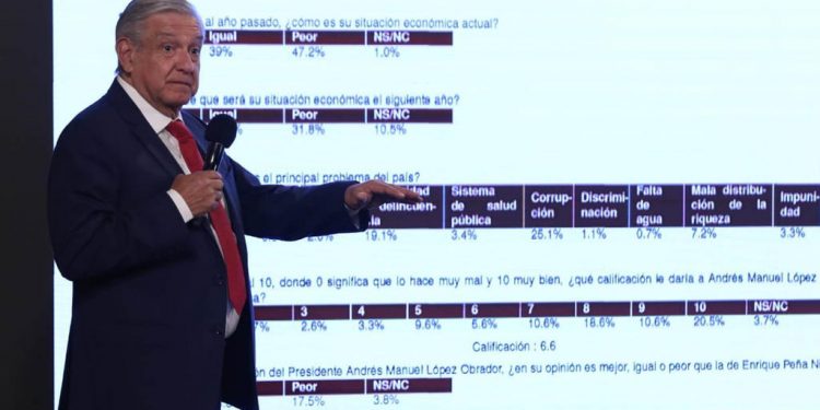 LÓPEZ OBRADOR DEFIENDE SU POPULARIDAD TRAS OBTENER UNA CALIFICACIÓN DE 6,6