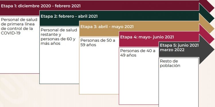 MÉXICO TERMINARÁ CON SU PLAN DE VACUNACIÓN EN MARZO DE 2022