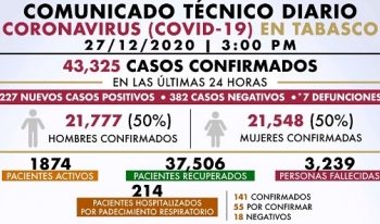 RECOMIENDA SALUD INTENSIFICAR MEDIDAS SANITARIAS POR BIEN COLECTIVO