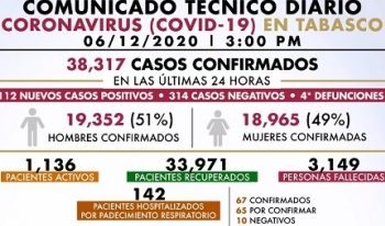 SE MANTIENEN AL ALZA CASOS POSITIVOS, PACIENTES ACTIVOS Y HOSPITALIZADOS POR COVID-19: SALUD
