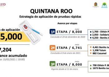 AL 15 DE ENERO SE HAN APLICADO 17 MIL 204 PRUEBAS RÁPIDAS EN QUINTANA ROO