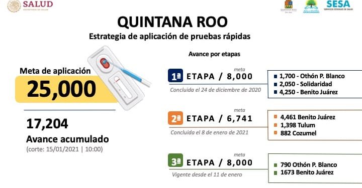 AL 15 DE ENERO SE HAN APLICADO 17 MIL 204 PRUEBAS RÁPIDAS EN QUINTANA ROO