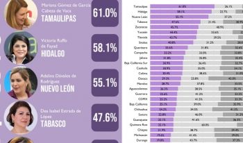 DIF TABASCO REFERENTE EN DESEMPEÑO A NIVEL NACIONAL
