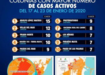 SIGUE REPUNTE DE CASOS DE COVID-19