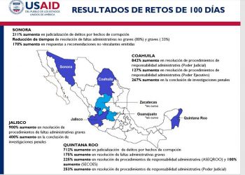 QUINTANA ROO SUPERA RETO DE 100 DÍAS EN RESULTADOS DE COMBATE A LA CORRUPCIÓN