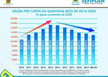 MEJORAN INDICADORES DE DEUDA PÚBLICA ESTATAL