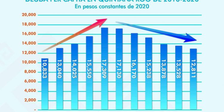 MEJORAN INDICADORES DE DEUDA PÚBLICA ESTATAL