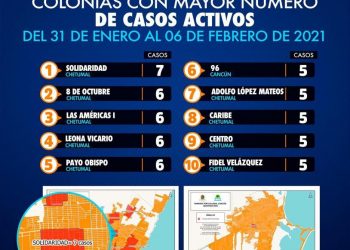 CHETUMAL OCUPA 9 LUGARES DEL RANKING DE CASOS ACTIVOS DE COVID