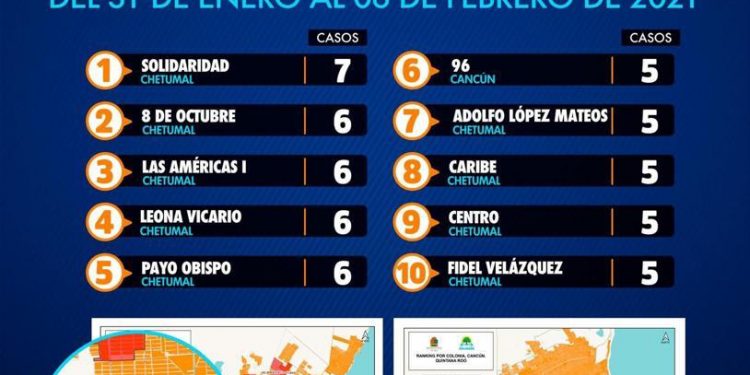 CHETUMAL OCUPA 9 LUGARES DEL RANKING DE CASOS ACTIVOS DE COVID