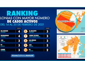 EL RANKING DE CASOS ACTIVOS SIGUE ENCABEZANDO CHETUMAL Y BENITO JUÁREZ
