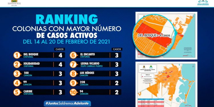 EL RANKING DE CASOS ACTIVOS SIGUE ENCABEZANDO CHETUMAL Y BENITO JUÁREZ