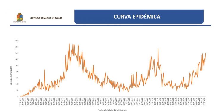 TERCERA OLEADA DE COVID19 EN QUINTANA ROO