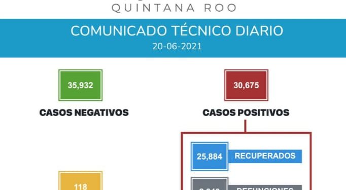 QUINTANA ROO REPORTA EN DOS DÍAS 329 NUEVOS CASOS POSITIVOS AL COVID-19