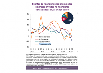 PROVEEDORES MEXICANOS SE VEN IMPACTADOS POR FALTA DE LIQUIDEZ
