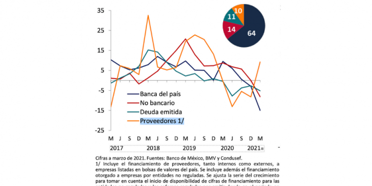 PROVEEDORES MEXICANOS SE VEN IMPACTADOS POR FALTA DE LIQUIDEZ