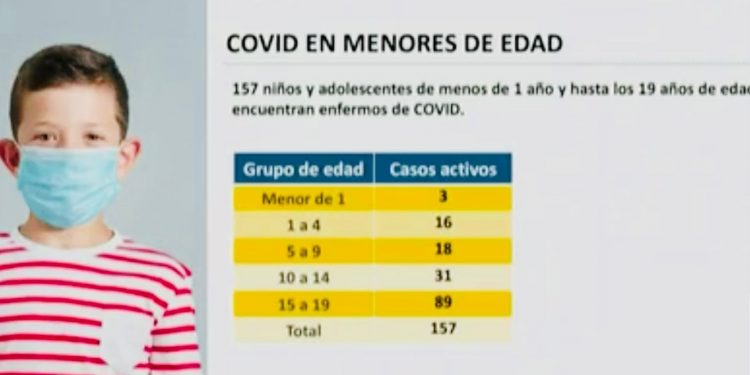 157 CASOS DE CONTAGIOS DE MENORES CONTAGIADOS DE COVID-19 EN QUINTANA ROO Y 15 DEFUNCIONES
