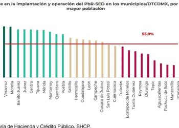 BENITO JUÁREZ, ENTRE LOS TRES PRIMEROS LUGARES A NIVEL NACIONAL POR SU OPERACIÓN EFICIENTE DE RECURSOS