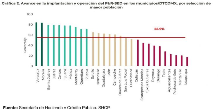 BENITO JUÁREZ, ENTRE LOS TRES PRIMEROS LUGARES A NIVEL NACIONAL POR SU OPERACIÓN EFICIENTE DE RECURSOS