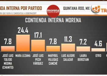AVENTAJA MORENA EN ENCUESTA RUMBO A ELECCIÓN POR LA GUBERNATURA