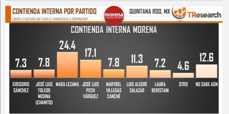 AVENTAJA MORENA EN ENCUESTA RUMBO A ELECCIÓN POR LA GUBERNATURA