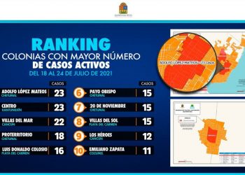OPB Y KANTUNILKIN ENCABEZAN RANKING DE CONTAGIOS DE COVID19