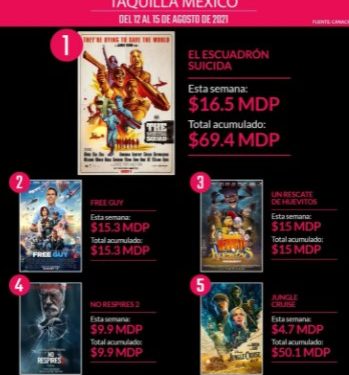 LAS PELÍCULAS MÁS TAQUILLERAS DEL MOMENTO EN UN TOP 5