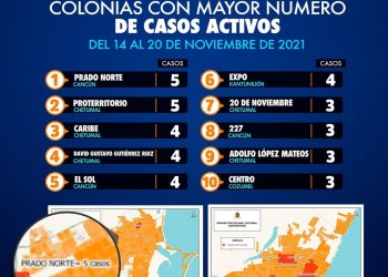 Chetumal y Benito Juárez encabezan Ranking de contagios de Covid