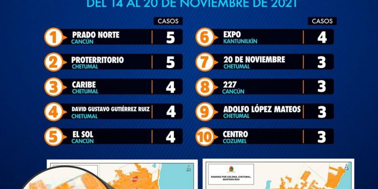 Chetumal y Benito Juárez encabezan Ranking de contagios de Covid