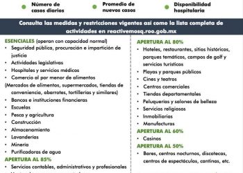 SE MANTIENE SEMÁFORO EPISTEMOLÓGICO EN VERDE PARA QROO