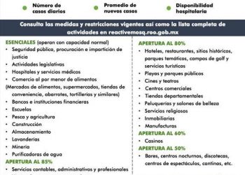 Se mantiene en color verde Quintana Roo con riesgo de regresar a color amarillo