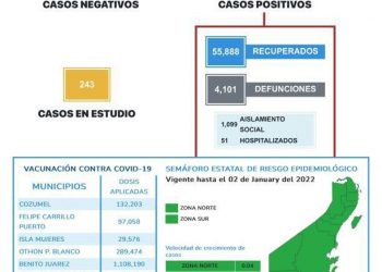 519 casos de Covid en 5 días en todo Quintana Roo