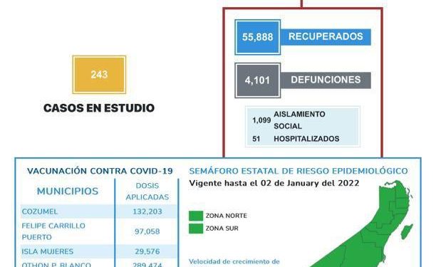519 casos de Covid en 5 días en todo Quintana Roo