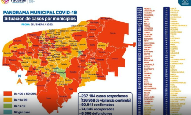 Yucatán supera los 2 mil contagios por covid en 48 horas